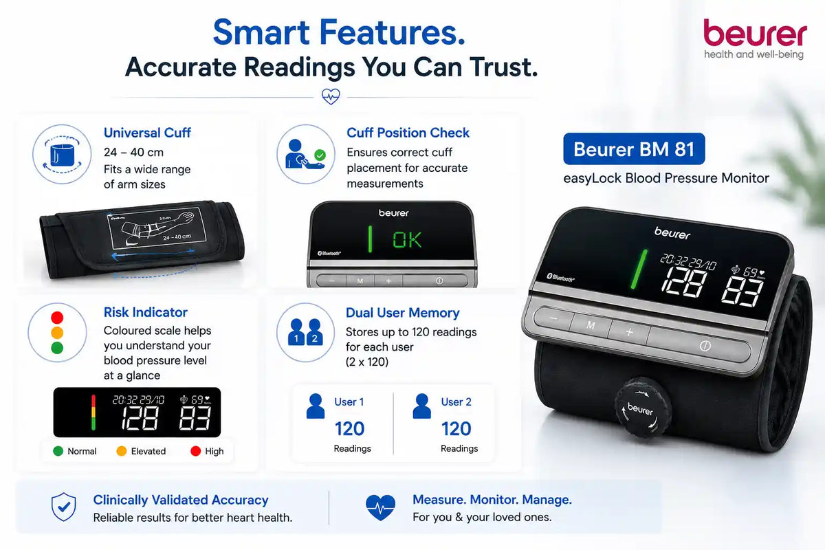 Beurer BM 81 easyLock features including 24–40 cm cuff, cuff position check, risk indicator and dual user memory