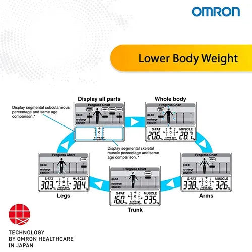 Omron HBF 702T Digital Body Composition Monitor, Silver