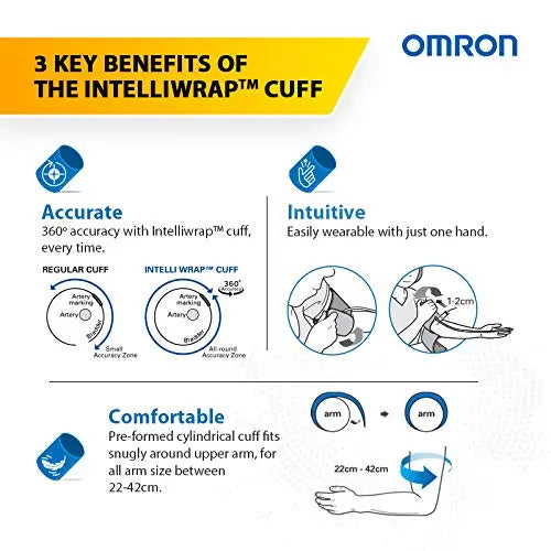 Omron HEM-7156 IntelliWrap cuff benefits showing 360° measurement zone and 22–42 cm arm fit