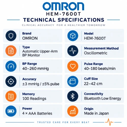 omron hem-7600t technical specifications showing automatic upper-arm bp monitoring, oscillometric measurement, 40–260 mmhg range, 22–42 cm cuff and bluetooth low energy connectivity